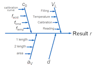 Cause and Effect diagram
