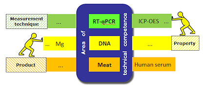Factors affecting PT strategy